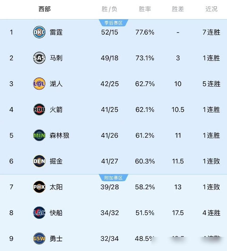 西部这天，真是彻底变了。
 
雷霆53胜15负，一骑绝尘，最近一波8连胜，根本不