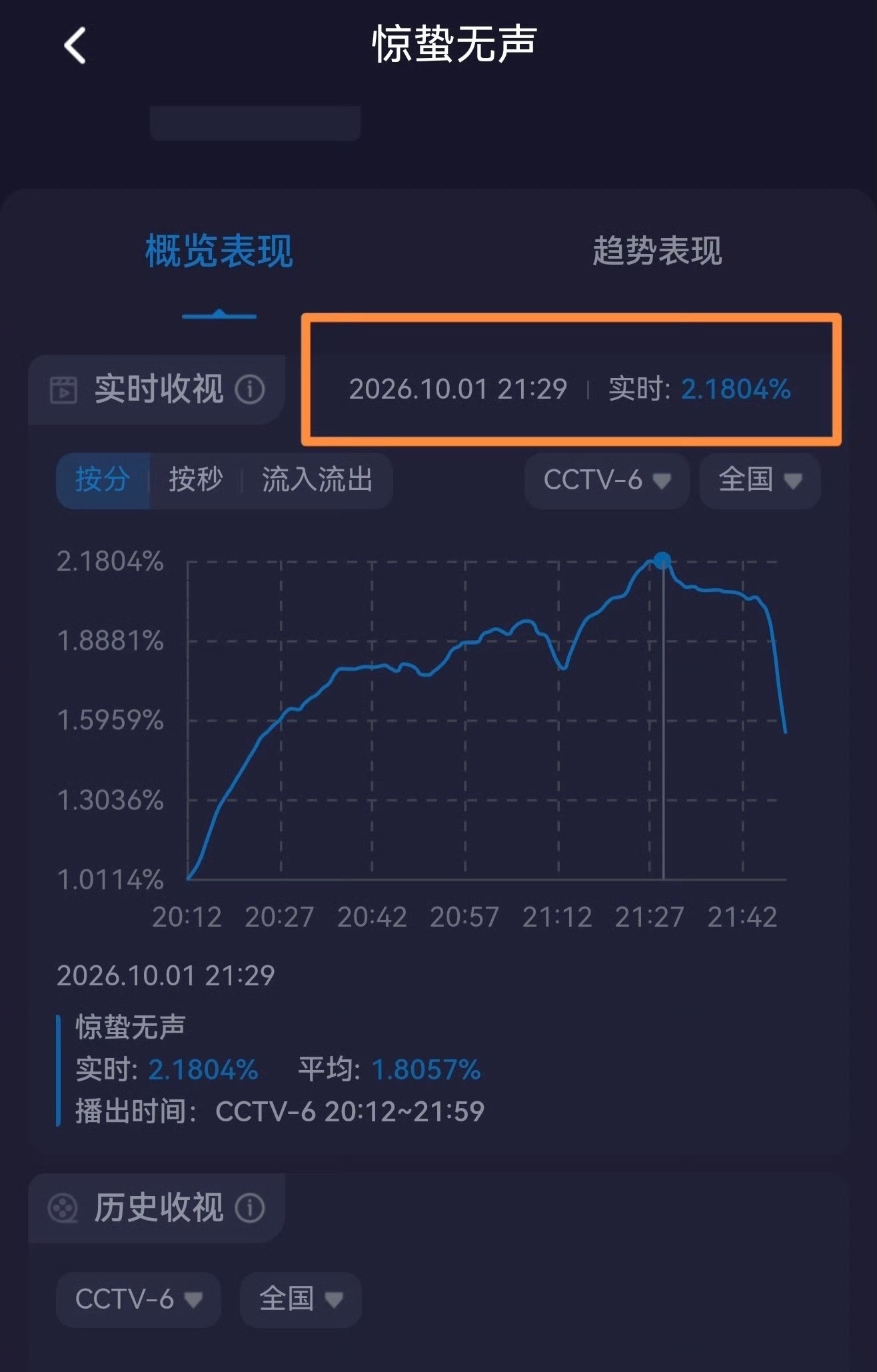 电影《惊蛰无声》国庆假期电影频道首播朱一龙饰演的黄凯戏份拿下全片收视最高点扛收视