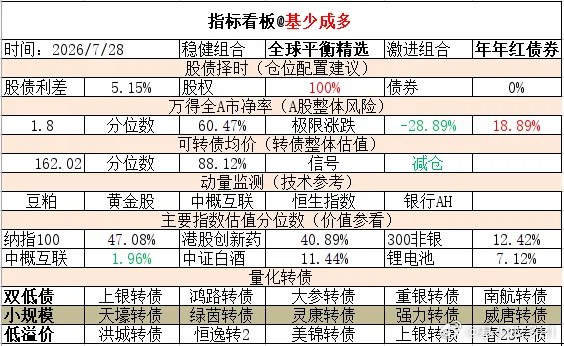 ETF大赛 基金超话 2026年7月28日主要指数估值表估值中概互联纳斯达克ET