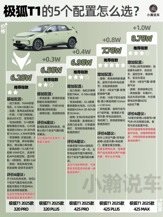 一张图讲清极狐T1的5个配置该怎么选