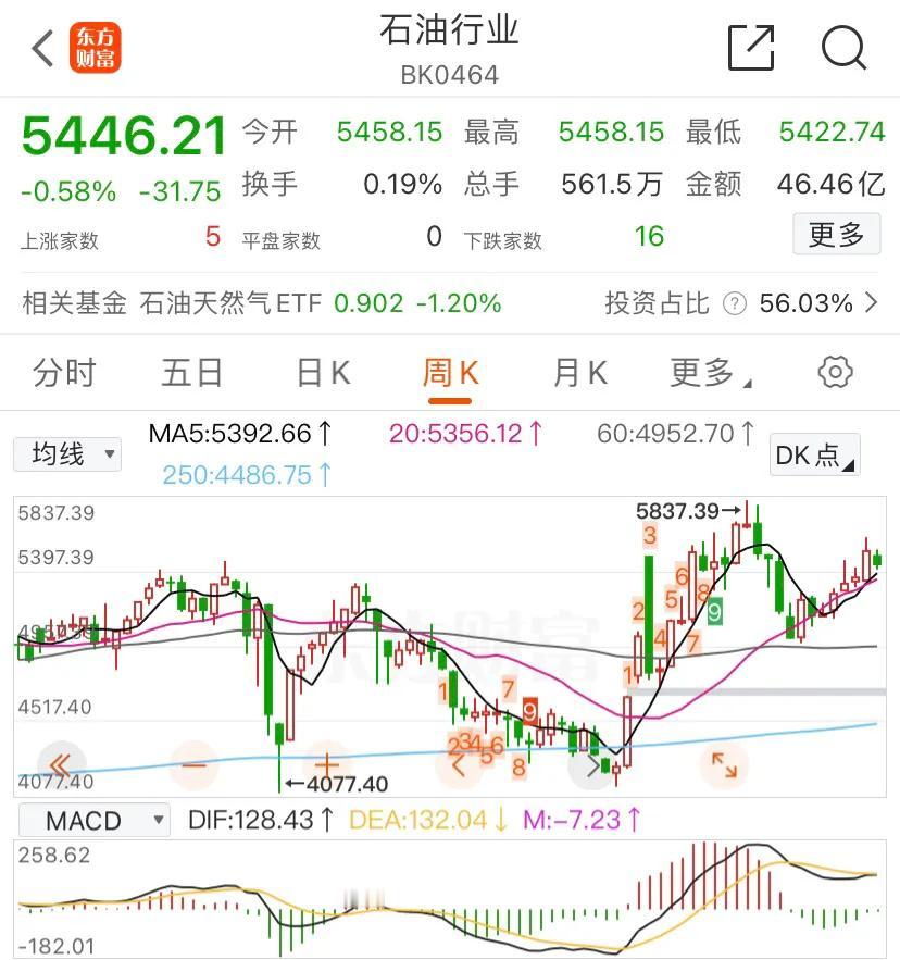 标普油气ETF（159518），现下跌3.87%。
石油板块，下跌0.58%。