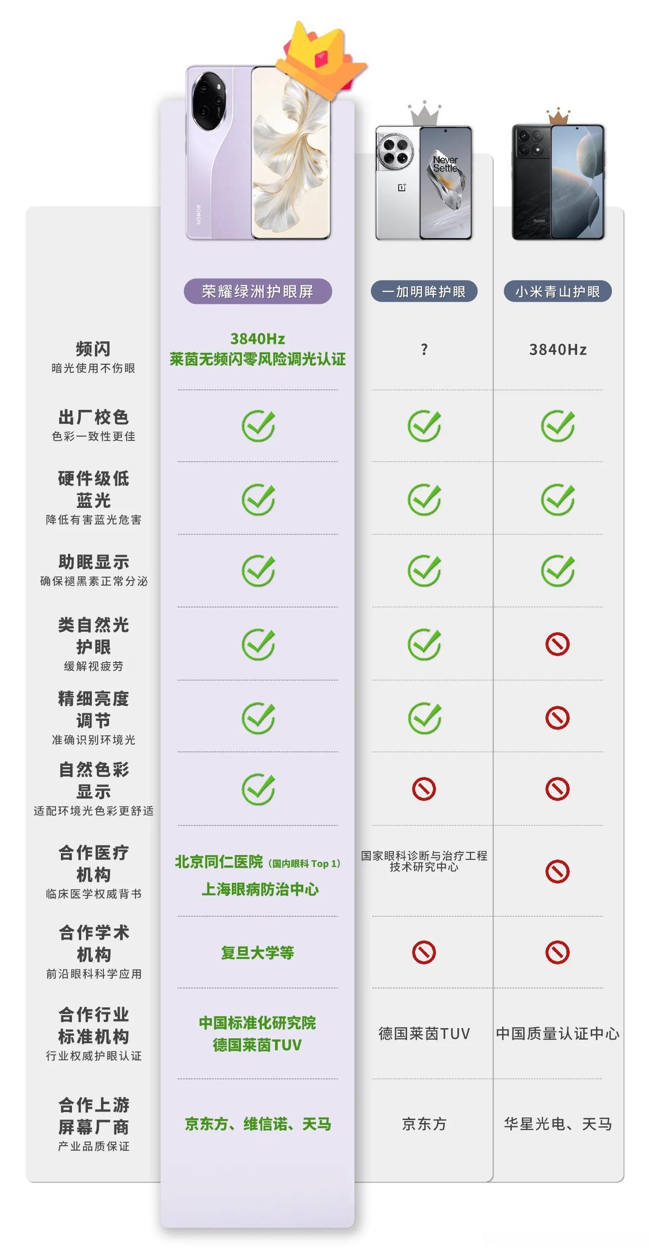 手机厂家开始卷护眼屏幕是对的，我一个同事跟我说眼睛不行了，有“飞蚊”症状，就是眼