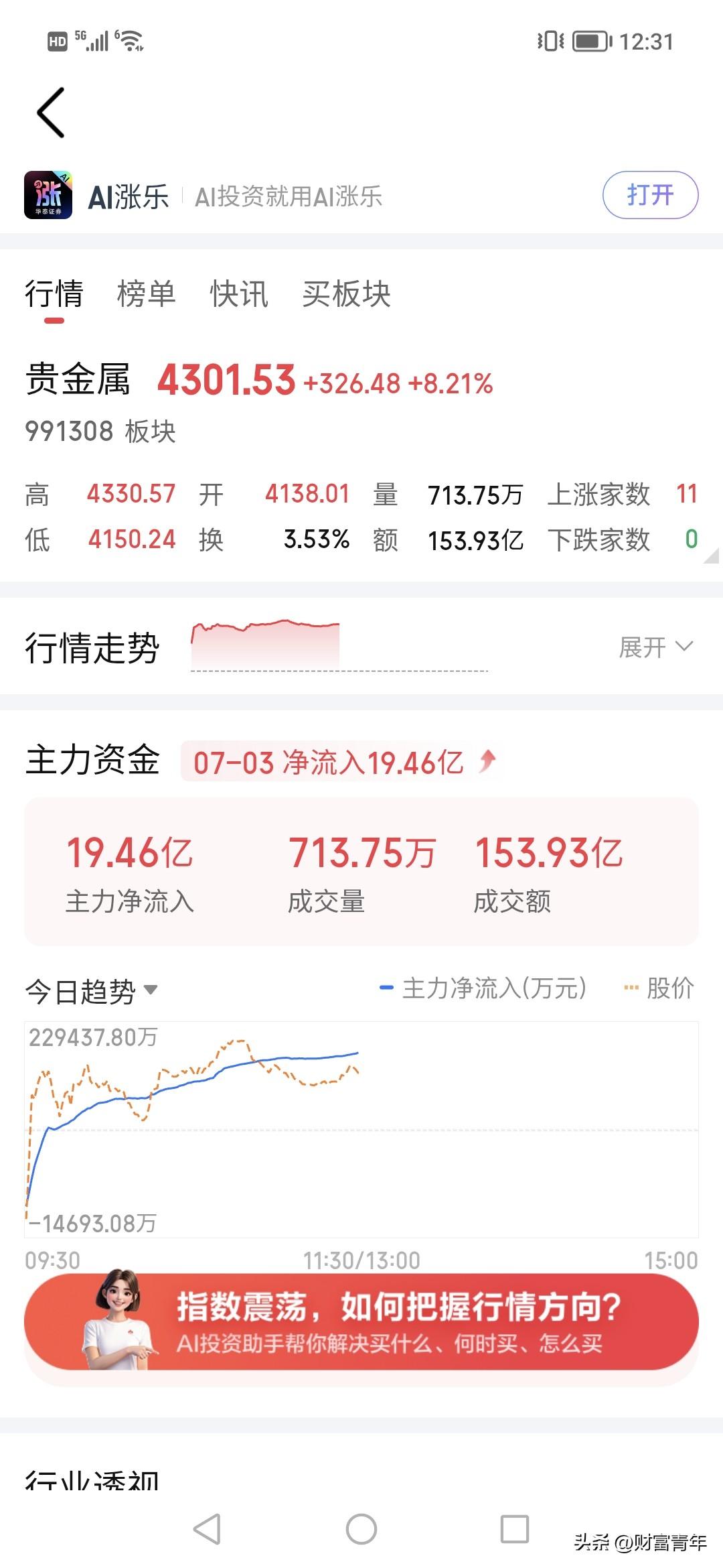 主力这几天估计是拼命砸几十亿买黄金！！
看看贵金属，两天上涨就过10%，
这就是