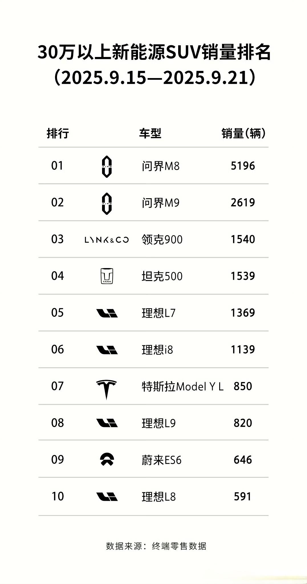 本周坦克500继续仅次于问界两兄弟，位列豪华新能源SUV第四，跟领克900排排坐