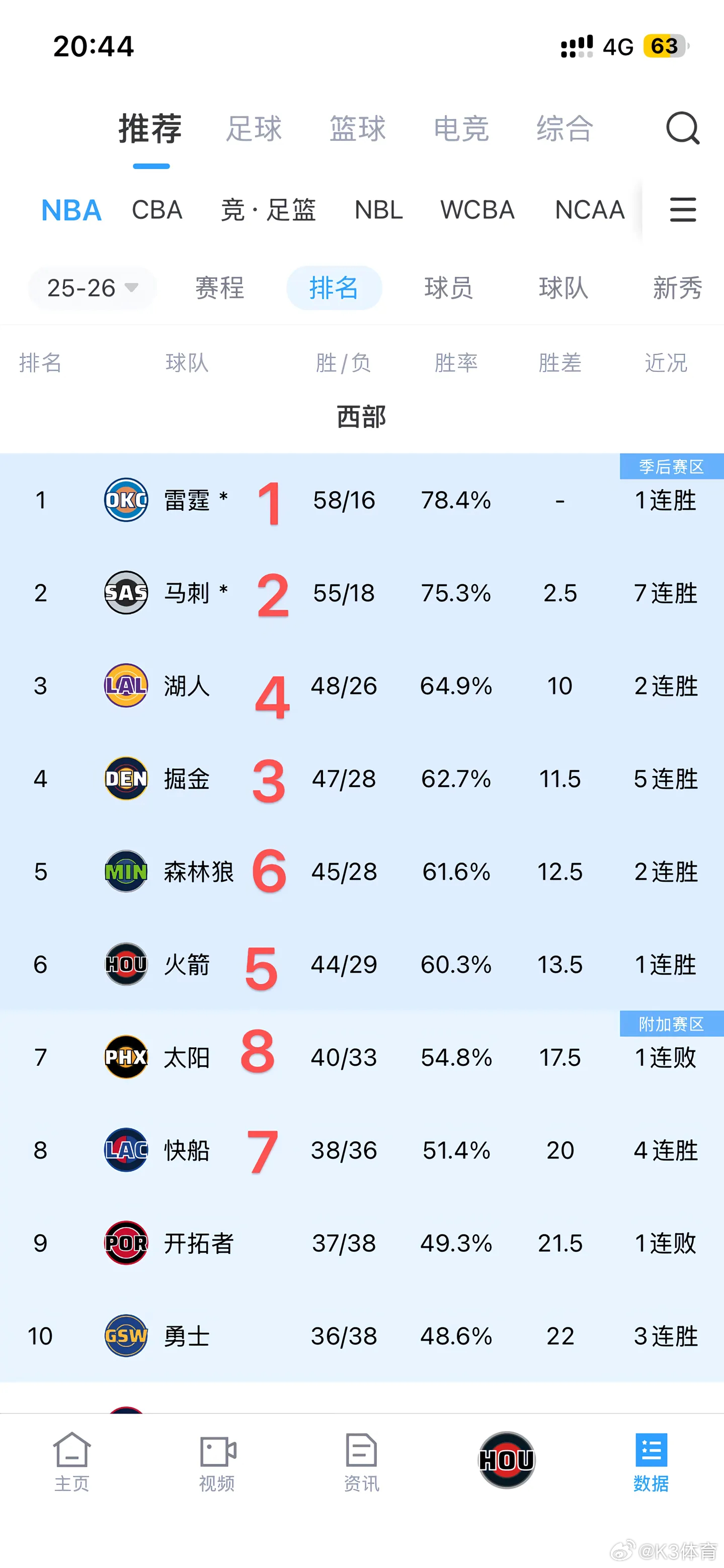 东西部前十全部确定随着东西部前十尘埃落定，NBA常规赛大幕将落。这不仅意味着季后