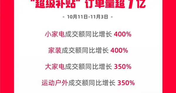 天猫双11直击全网底价！淘宝“百亿超级补贴”订单量超1亿