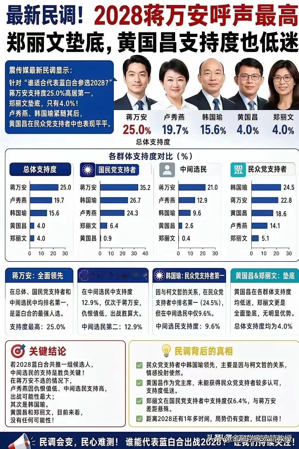 确实没想到啊，郑丽文和蒋万安的支持率竟然差别如此悬殊！

最新民调显示，蒋万安以