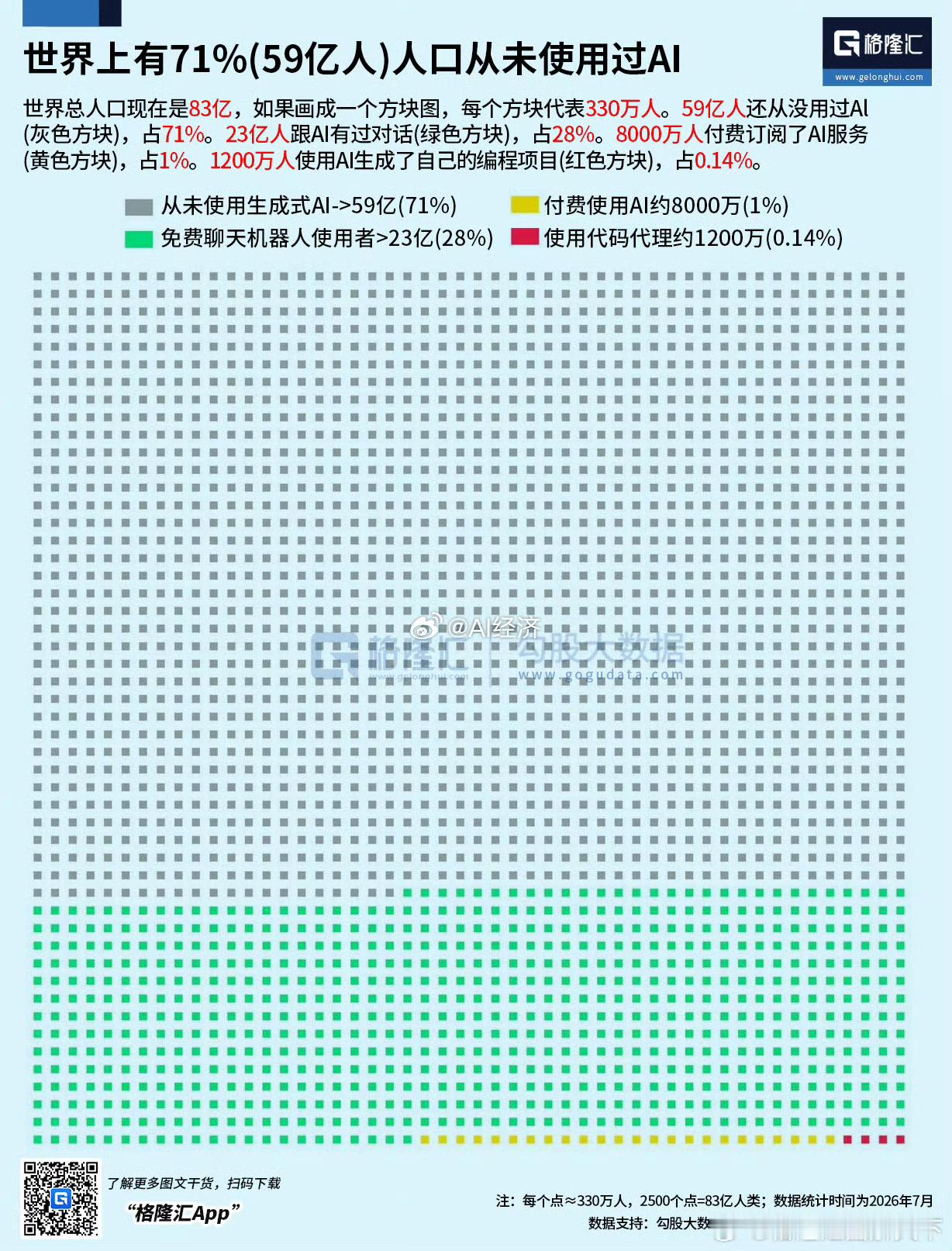 1200万人使用过 vibe cooing！显然低估 仅使用 codex目前就有