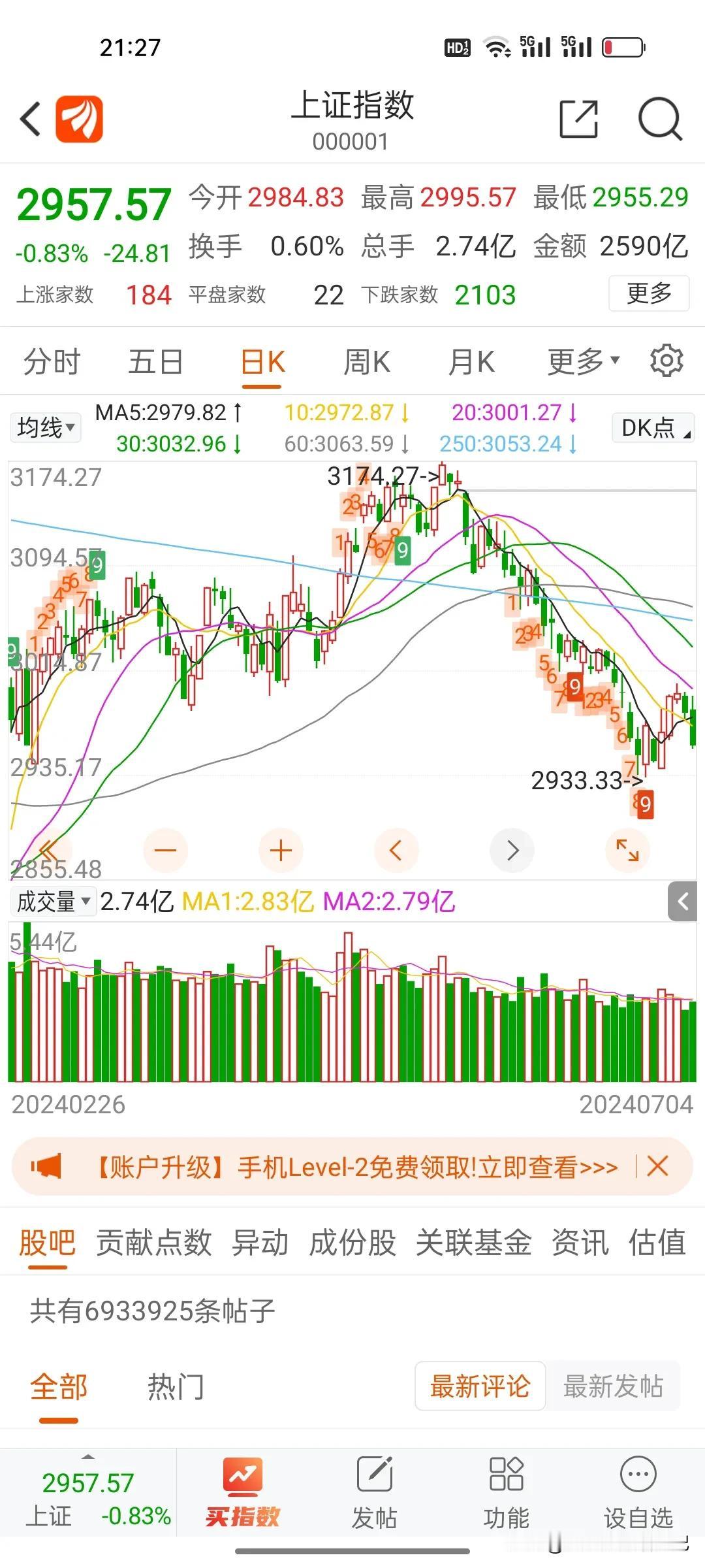 今天收盘点数为2957.57，我去，我去，离前期低点2933.33只有24.24