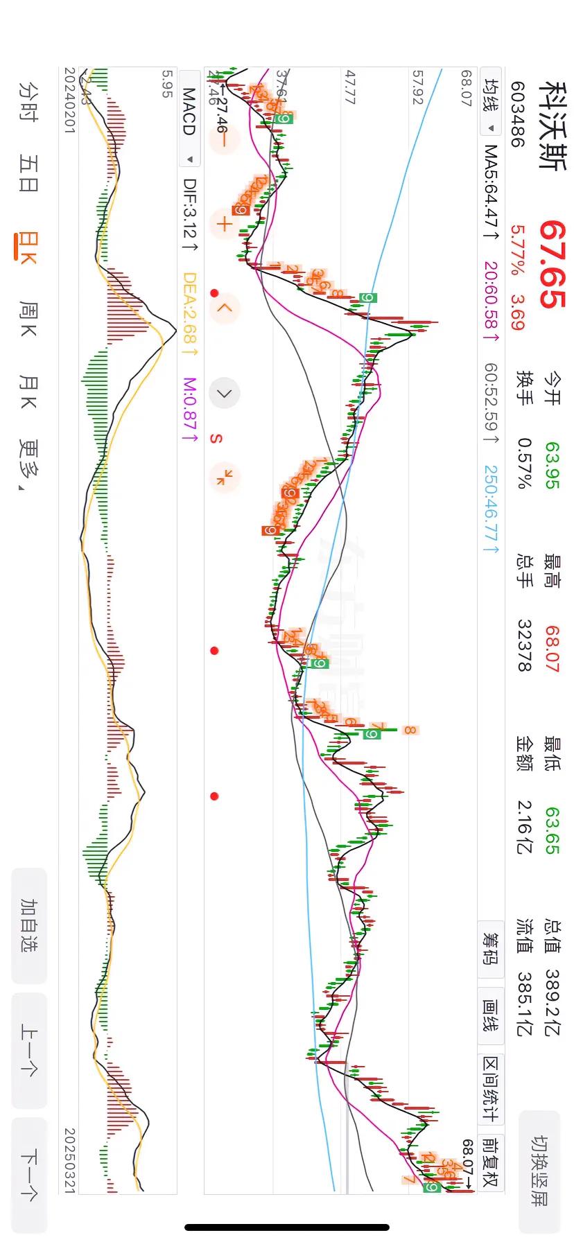 科沃斯的走势真漂亮！