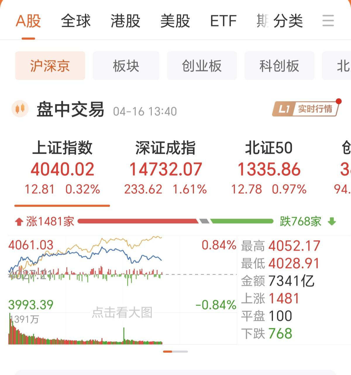 4050是个坎哦，早盘短暂的上去了一下，就被砸了回来。下午的14点，和14点半也