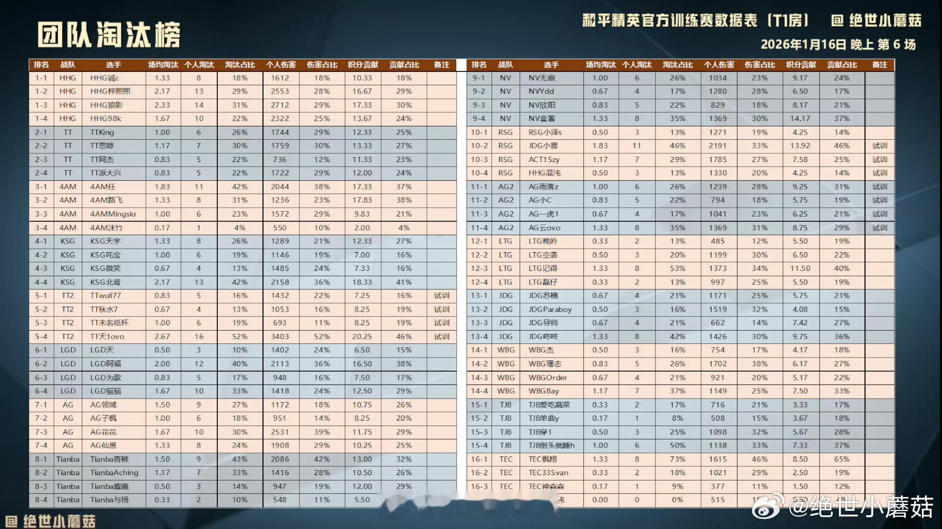 2026pel春季转会期 1月16日晚场训练赛战报恭喜获得了积分第一名TT青训天