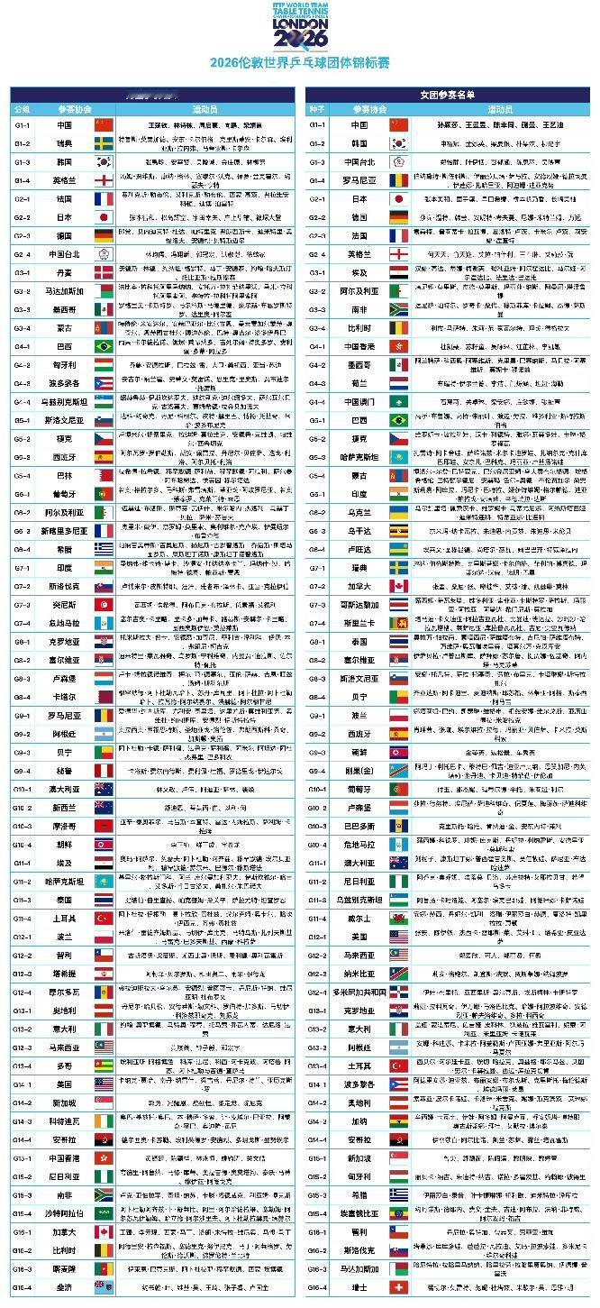 伦敦世乒赛团体赛，国男乒内忧外患
●林诗栋退台，梁靖崑慢热，向鹏偏科，周启豪不稳