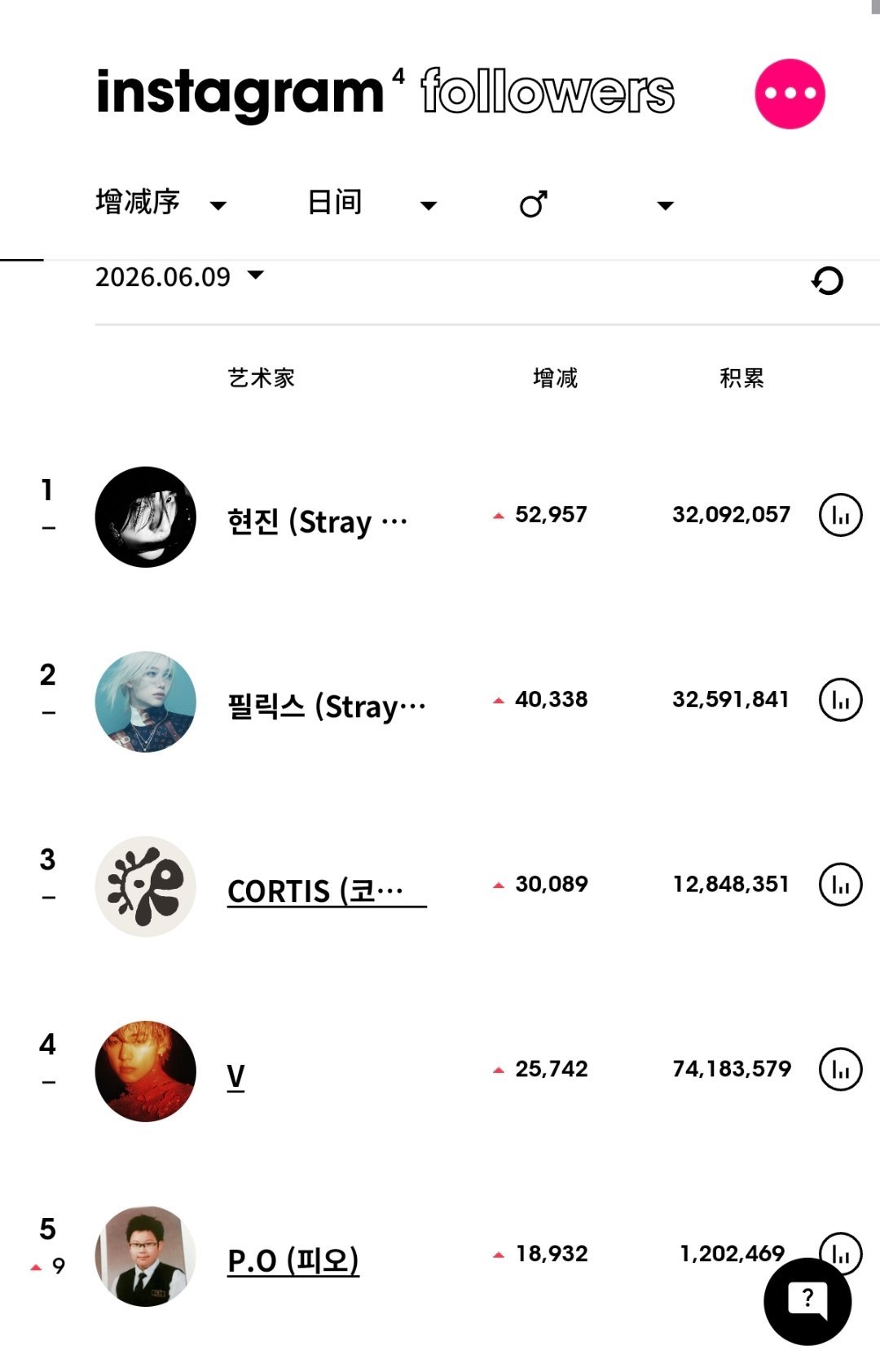 ins粉丝数增涨最高的KPOP艺人（6月9日）Stray Kids 黄铉辰连续2