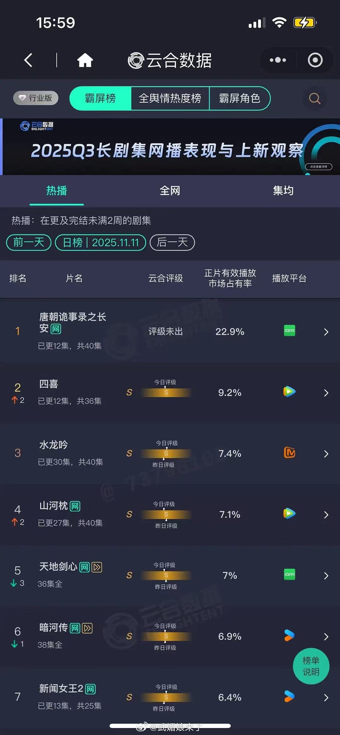 唐朝诡事录之长安昨日破万，市占率22.9% 