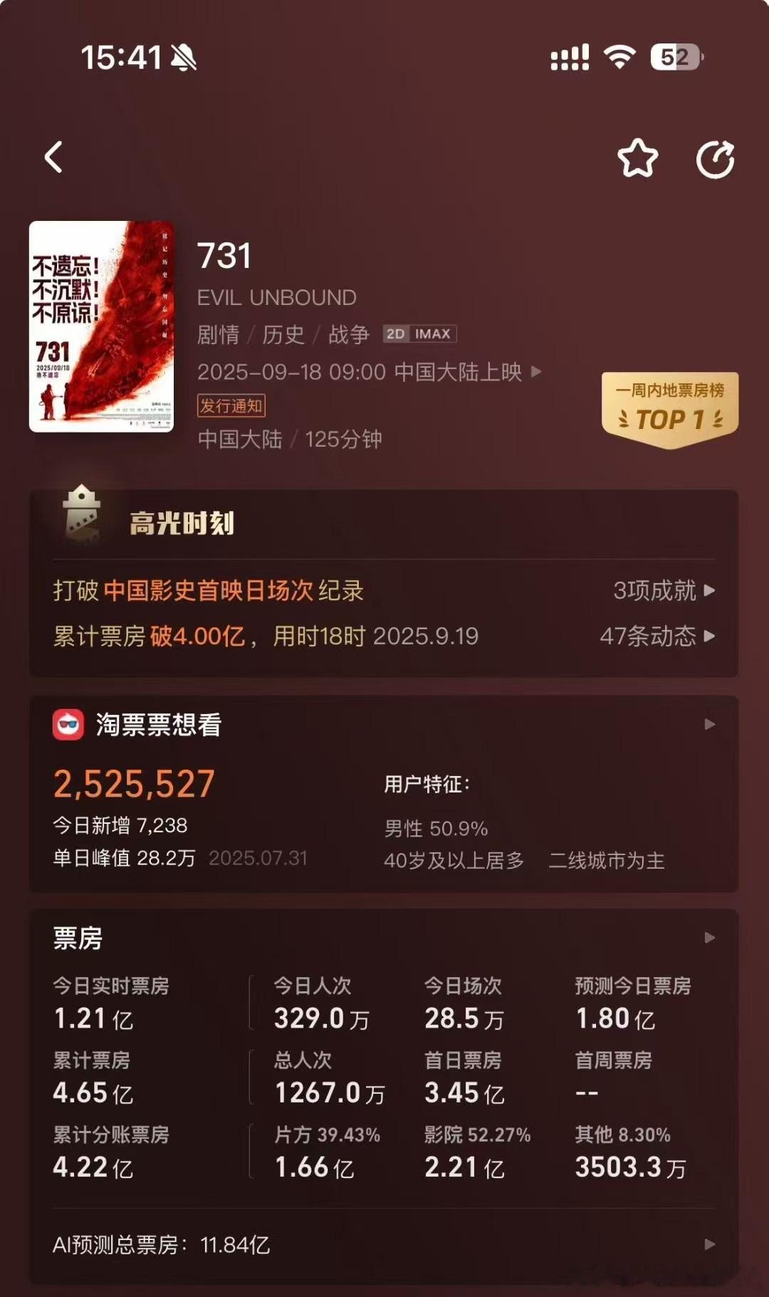 两个工作日破四亿，明天周末就能动员家属一起去看了。保守估计15亿打底 ​​​