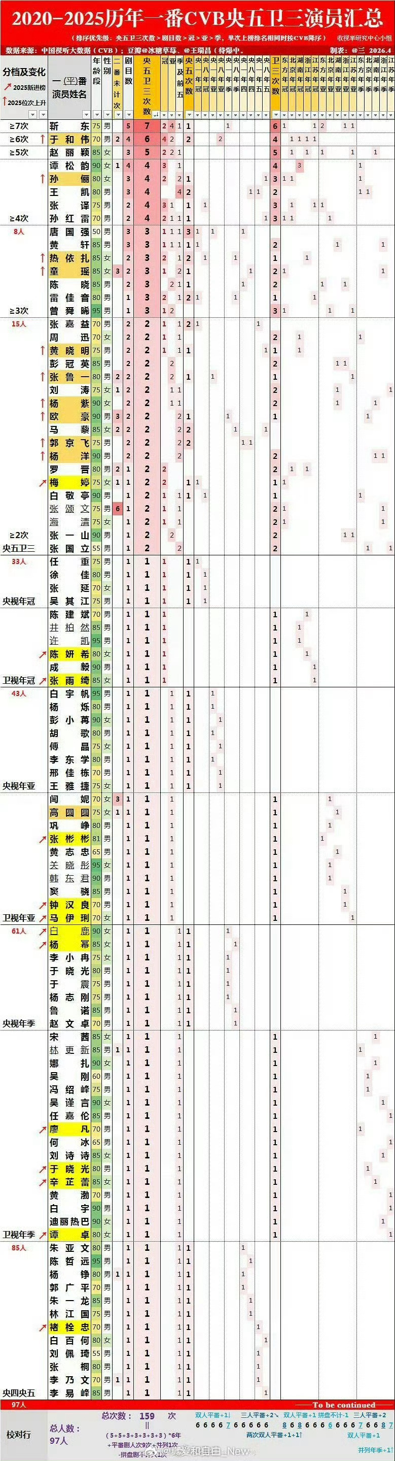 赵丽颖网播及云合不分男女全内娱第一赵丽颖收视年冠数不分男女全内娱第一赵丽颖cvb