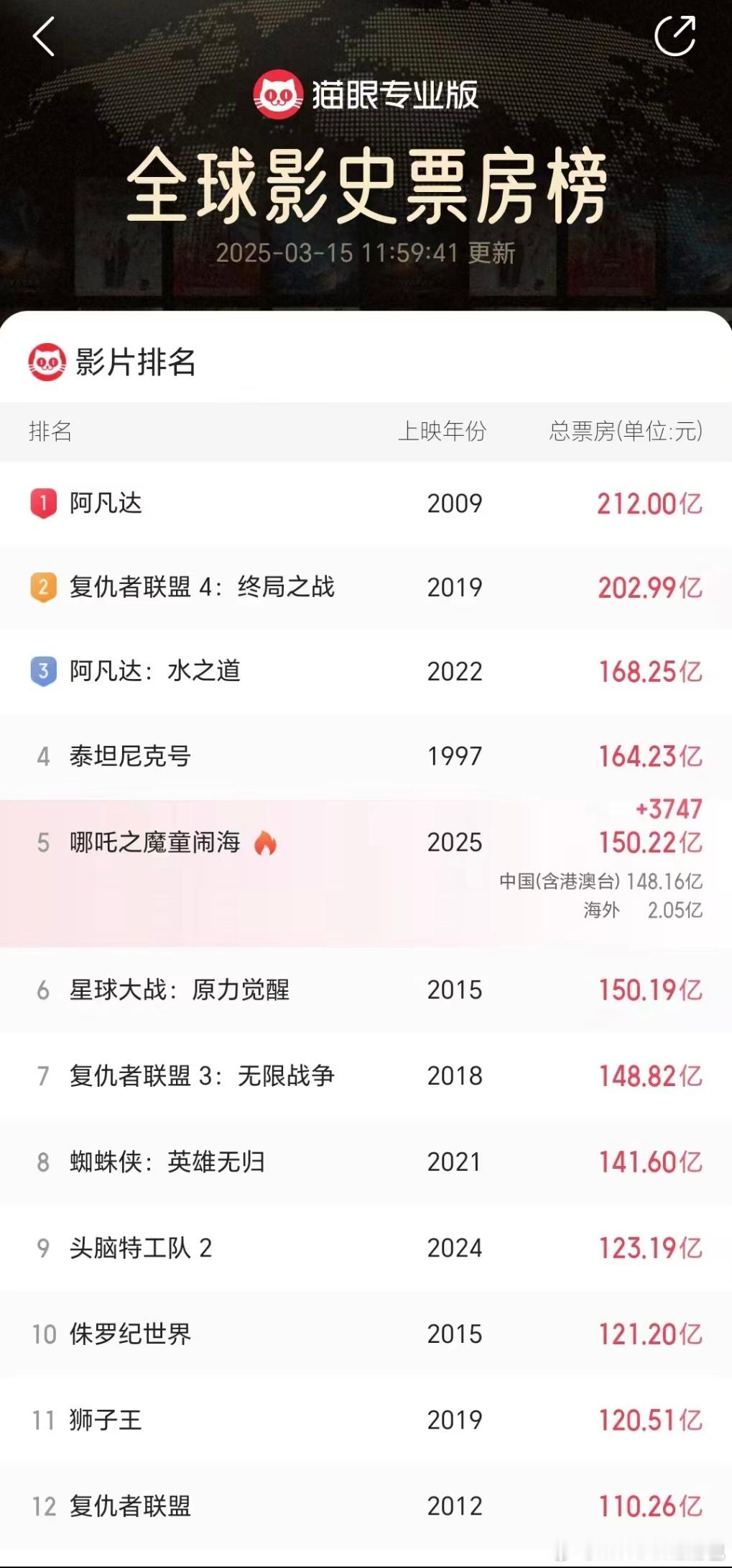 哪吒票房，突破150亿！全球第五！吒儿太争气了！哈哈哈哈哈，97年的老片瑟瑟发抖