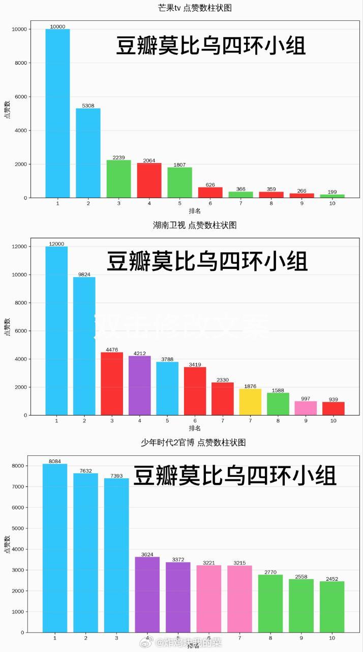 投稿：拉表截止今晚5：30四代三个官博控评前排前十名 