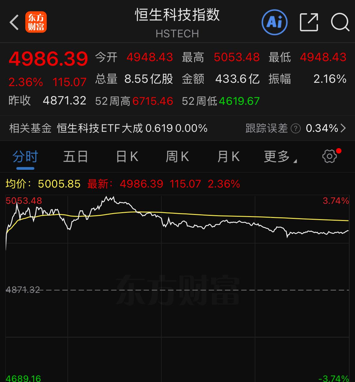 假期休市仅剩最后两天，外围市场直接迎来强势大涨，韩股、台股集体大幅飙升纷纷创下历