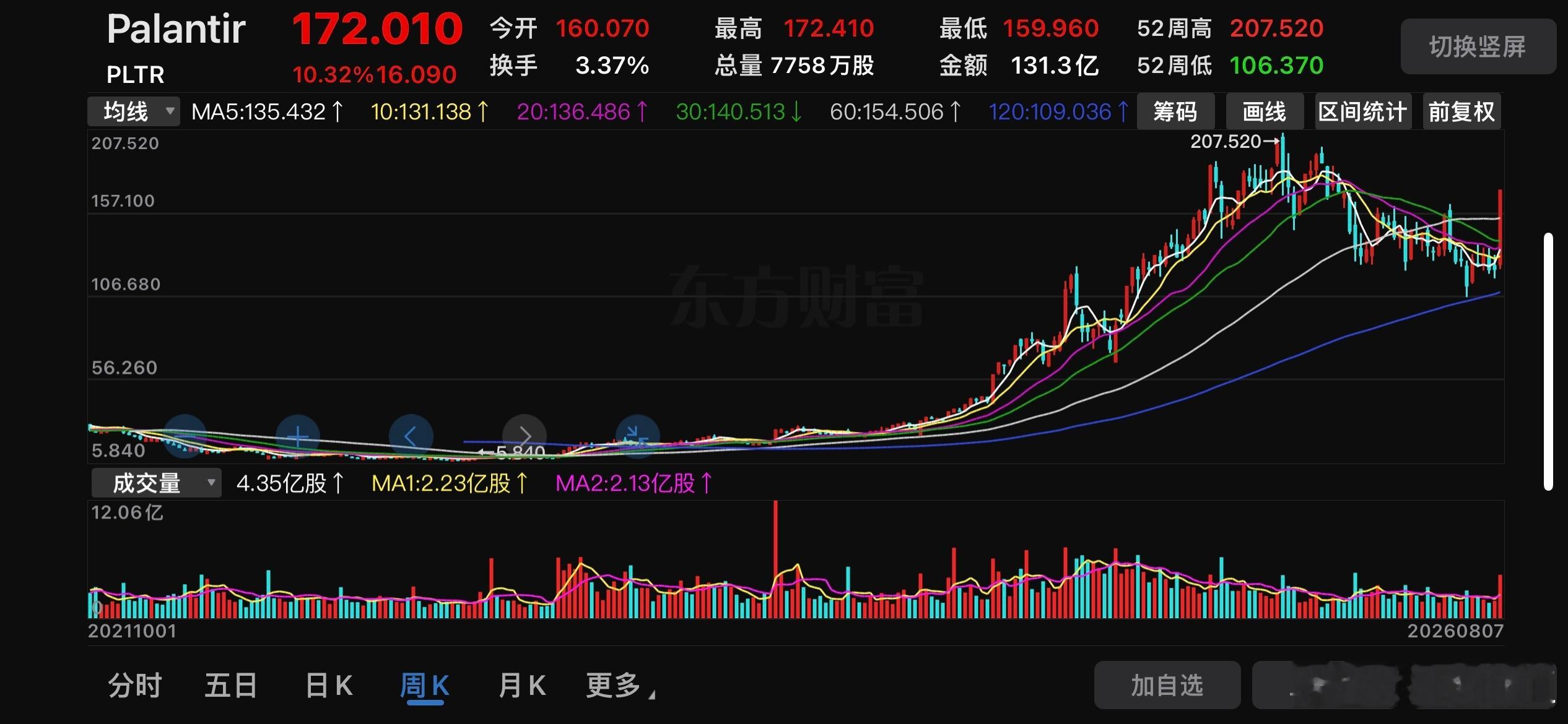 周五，美股AI应用龙头公司Palantir大涨10.32%，受业绩刺激驱动本周涨