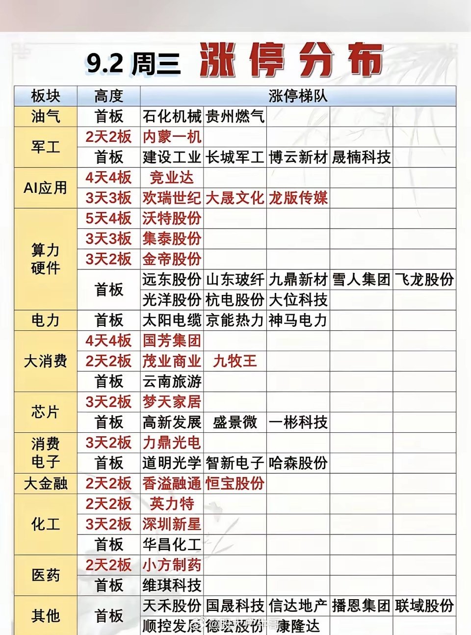 9.03周三  涨停板股票：题材+高度！​算力硬件     11股涨停电力电网 