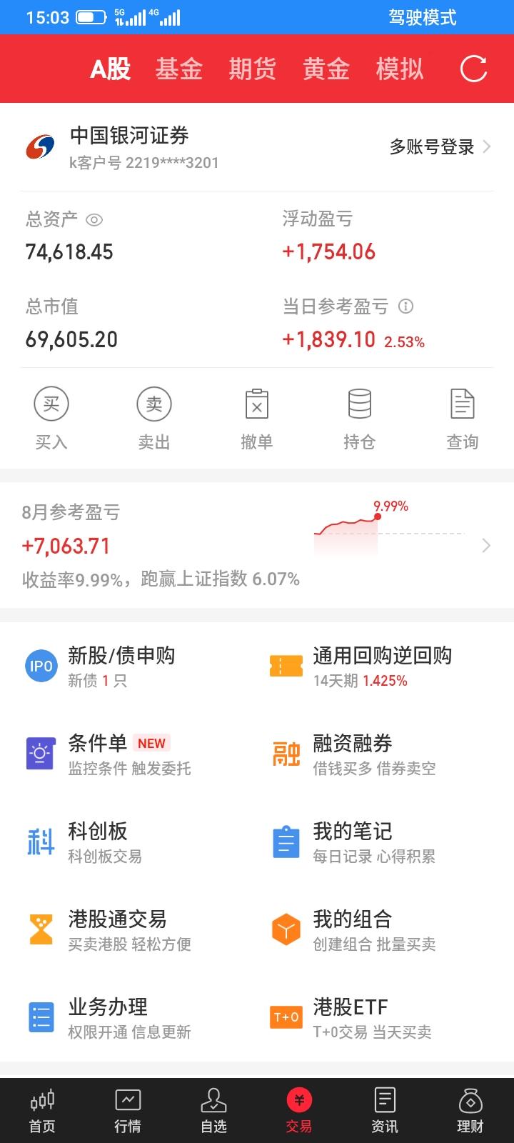 2026.08.17，今天股市出乎意料的大涨，早上还冲高回落，大幅下跌洗盘，还好