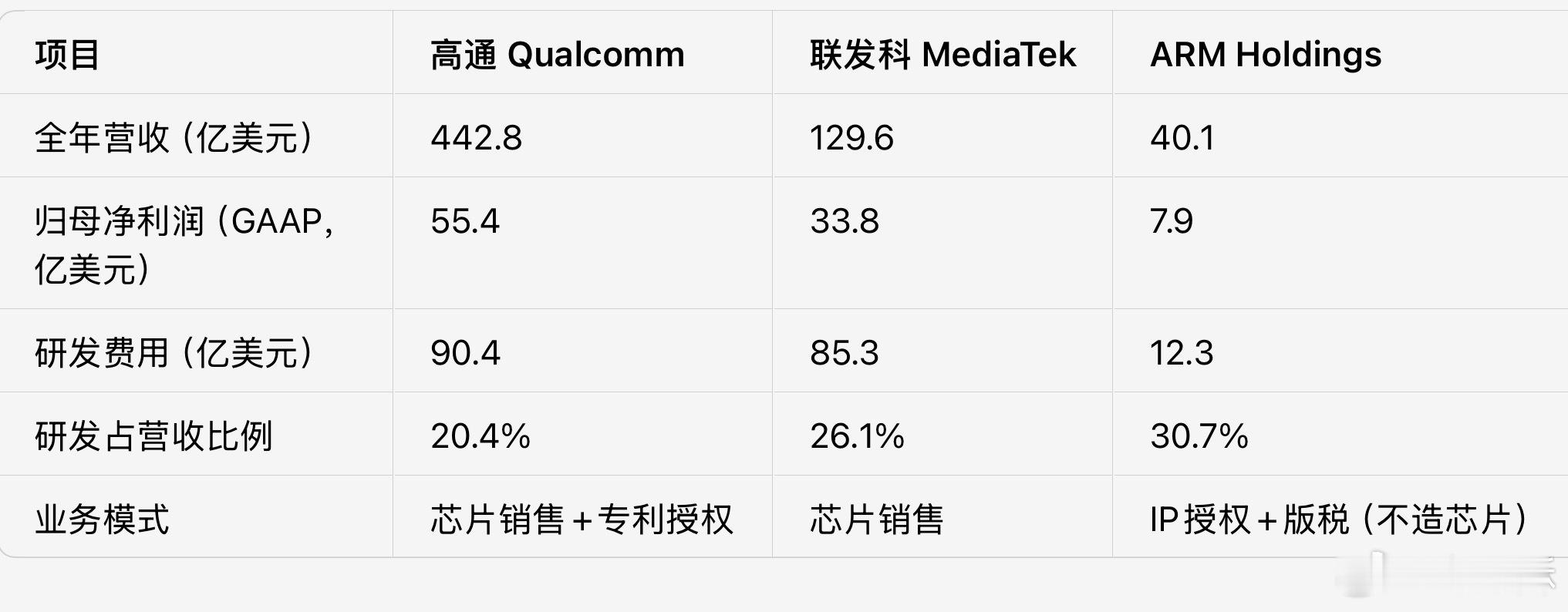 高通和联发科的营收、利润、研发费，是 ARM 的5-10倍。ARM 要真这么牛逼