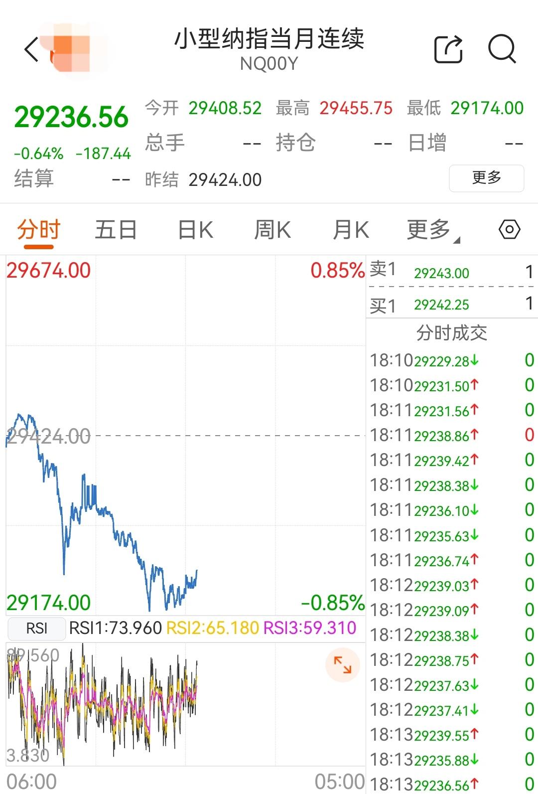 日内黄金comex，白银震荡下行，黄金幅度很小，白银还是比较大的，操作的好的话可