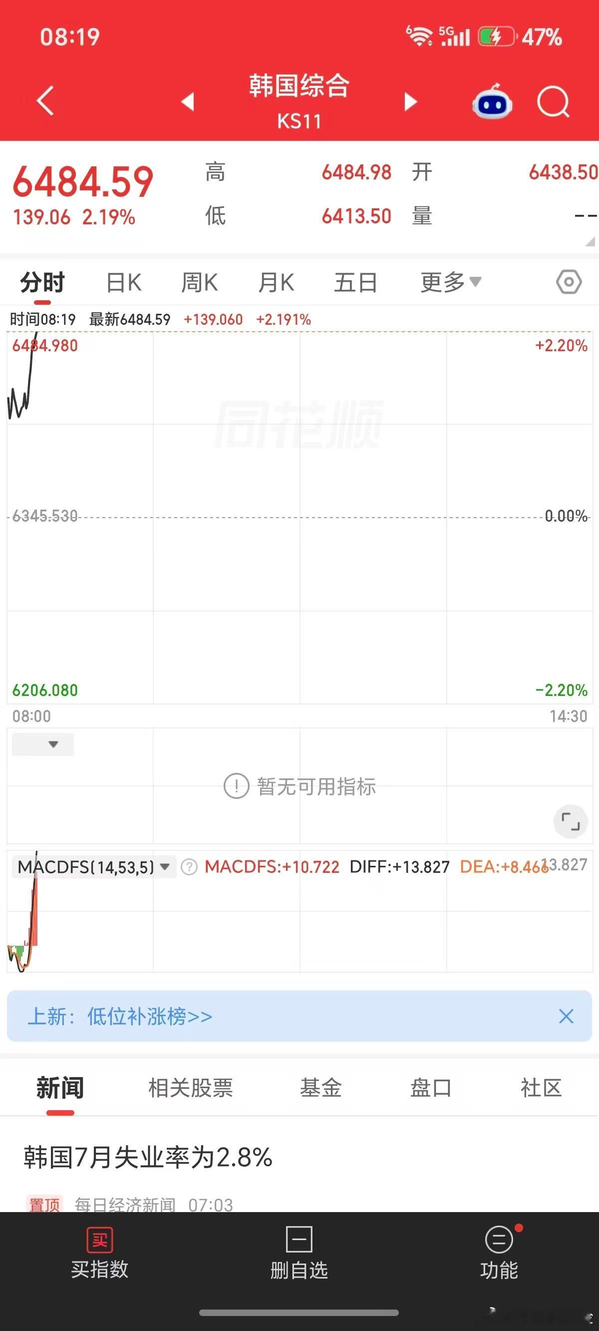 隔壁高开，已经摸上20日线。10日线也开始拐头向上。 