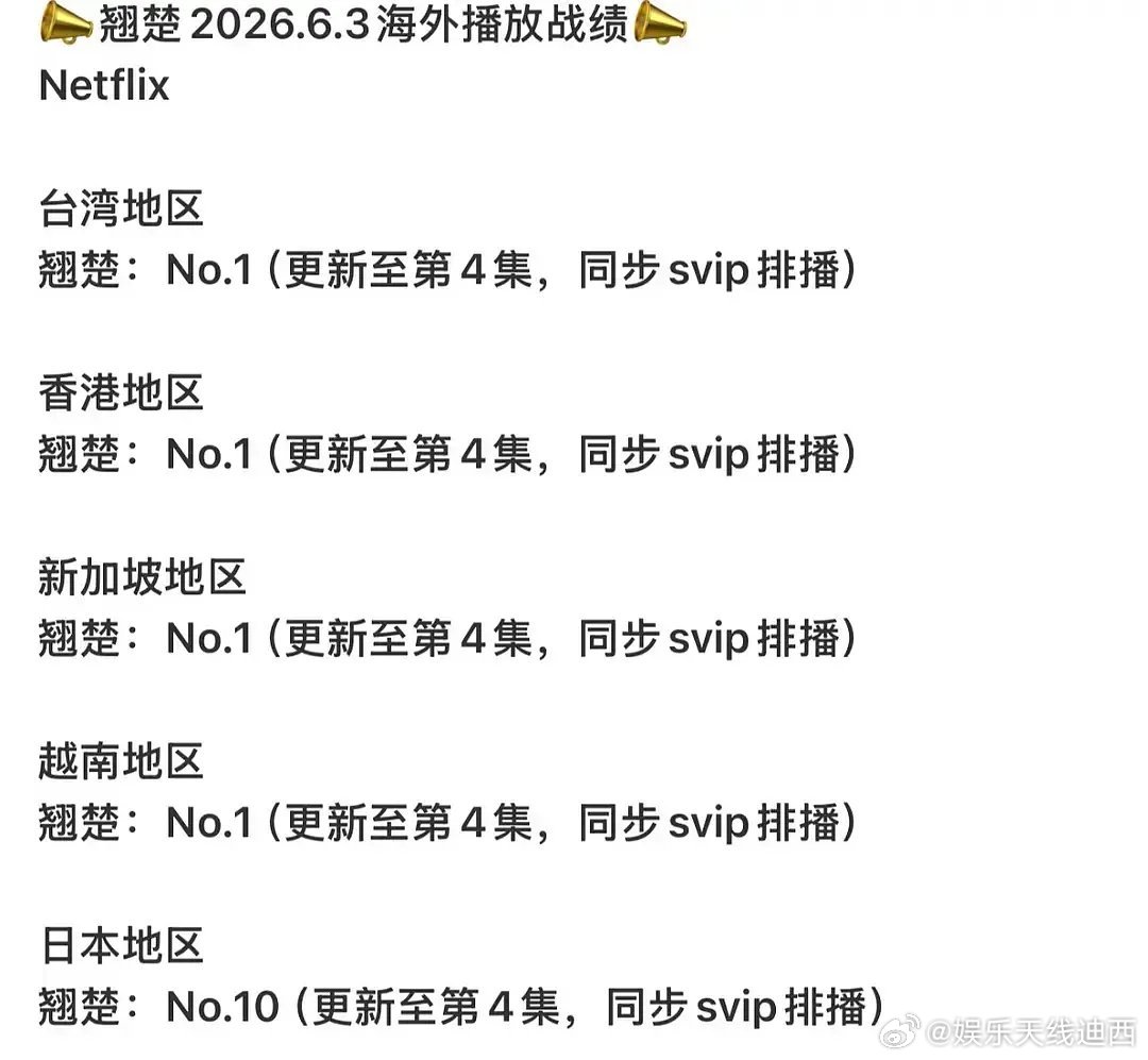 陈都灵《翘楚》netflix海外播放成绩，多地区top1陈都灵回复杨洋楚朝谢过展