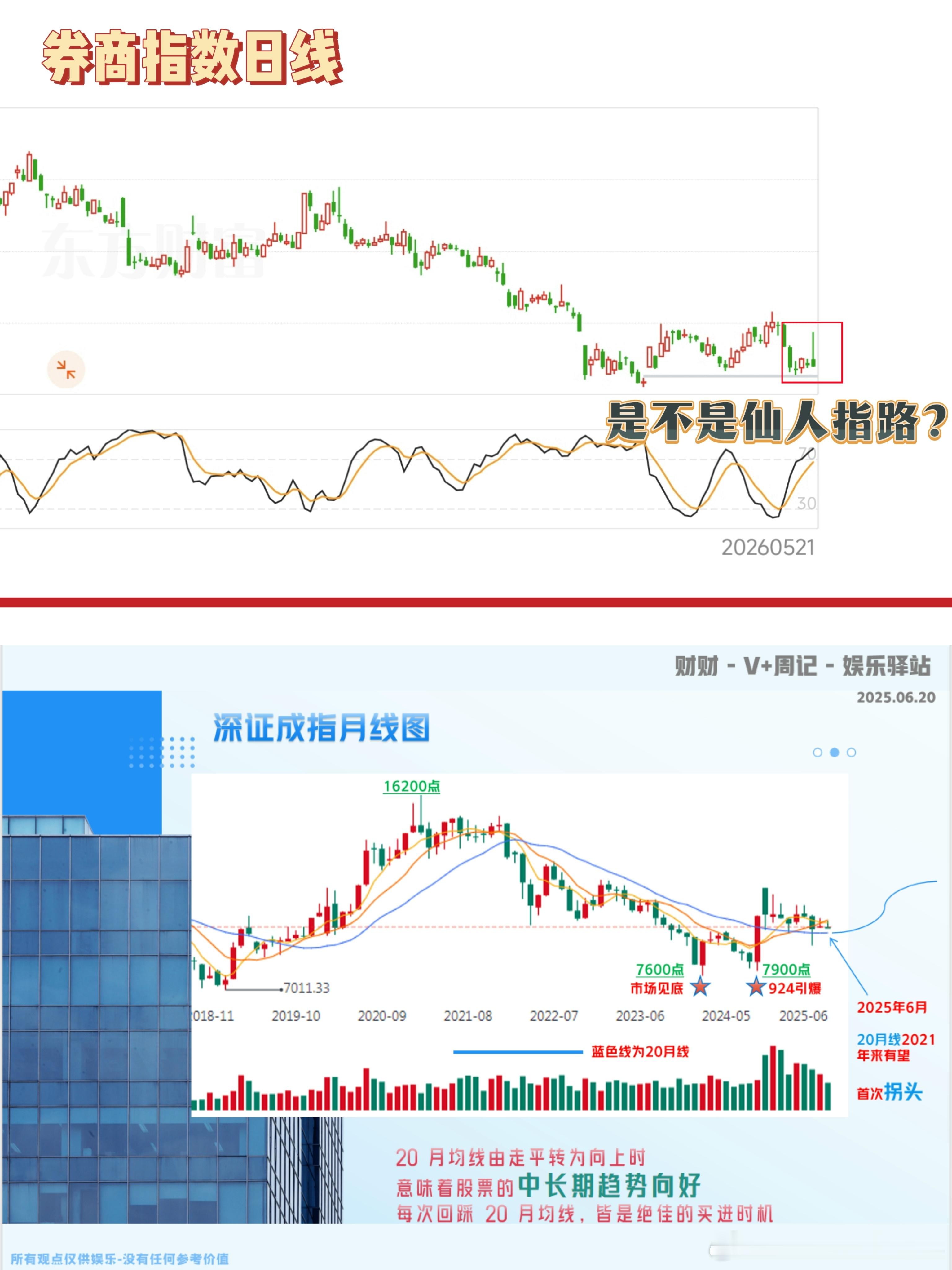 如图、券 商 指数在调整了半年多后、出现了这么一根K线从位置上和时间上去揣摩怎么