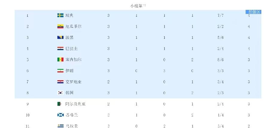 乌拉圭沙特“出局”？世界杯还没开踢呢，假新闻已经满天飞了。

我刷到一条说202