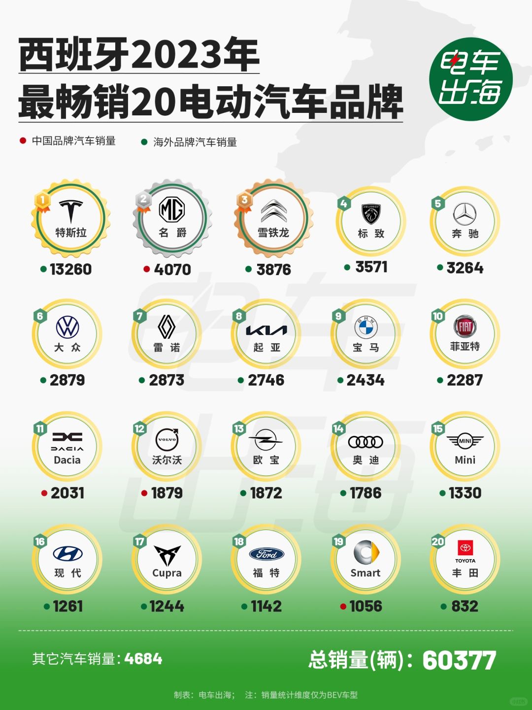 西班牙人最爱特斯拉