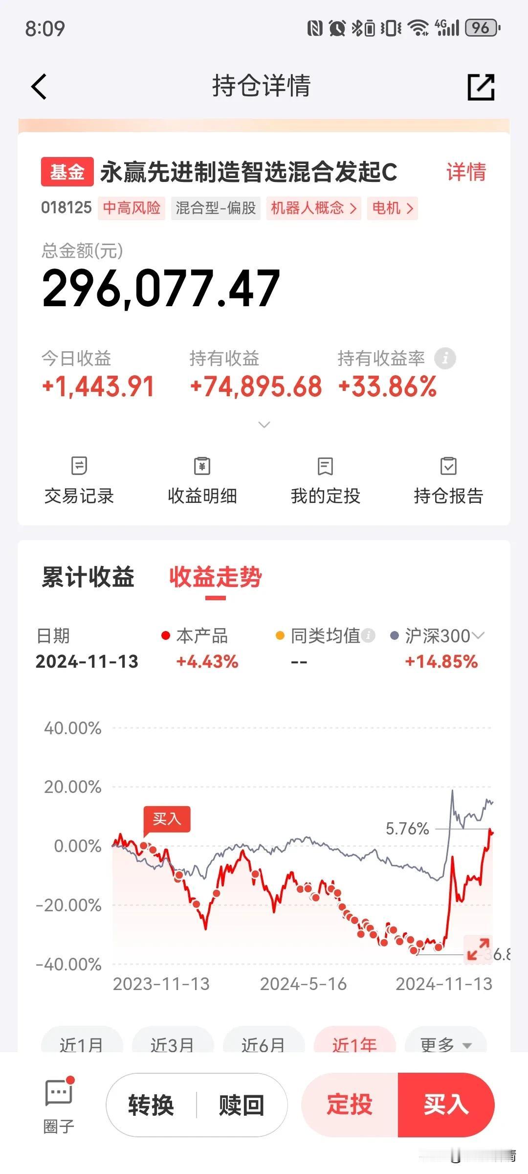 永赢先进制造今天居然涨了0.49%，意外的惊喜啊！个人持仓即将突破30万，其中收