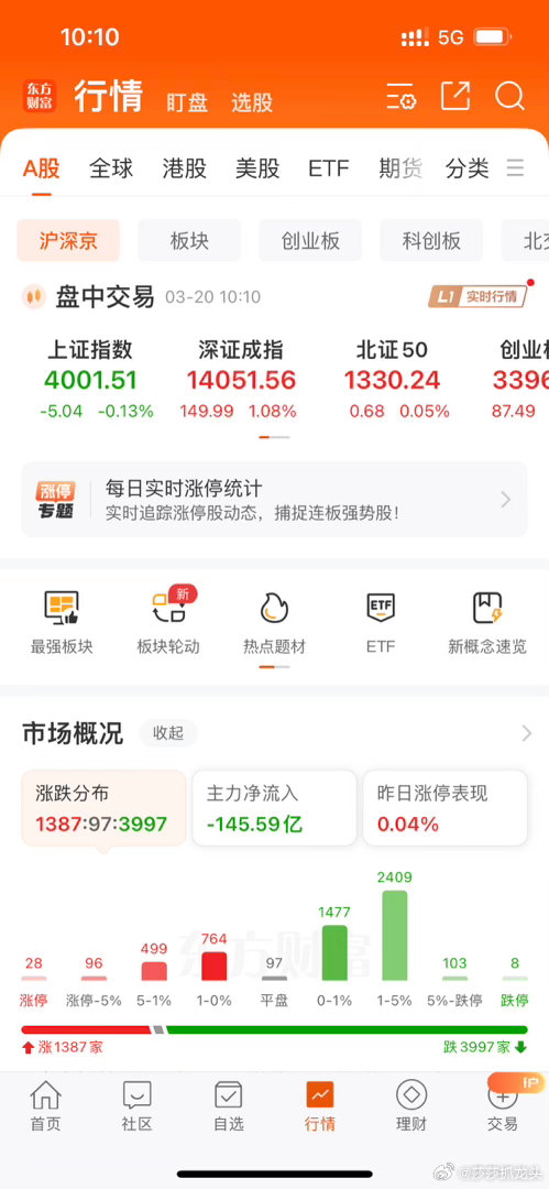 开盘三千多家涨，现在还有一千多家！指数能怎么变，创业板指数还涨了，这就是所谓的G