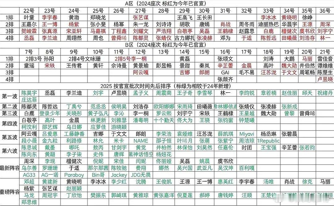 相比于去年第二排基本上大换血了啊 今年会有95进第二排么？ 