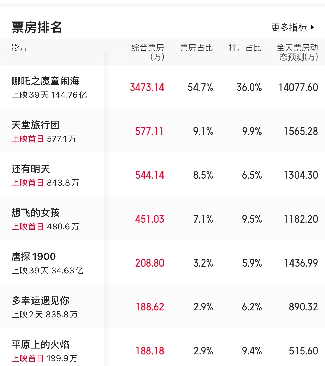 哪吒2上映39天在周末单日票房还能1.4亿多，其他新上映的也就1000万左右[g