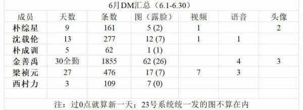 ENHYPEN六月wvs、dm拉表 谁不想干了？梁祯元 朴综星 沈载伦 朴成训 