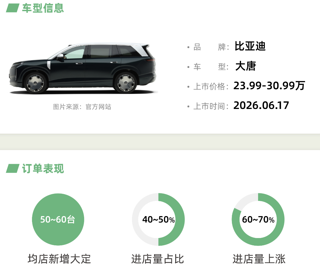 比亚迪大唐 根据第三方统计出来的数据看，1800家4S店，每家增加即便按50太算
