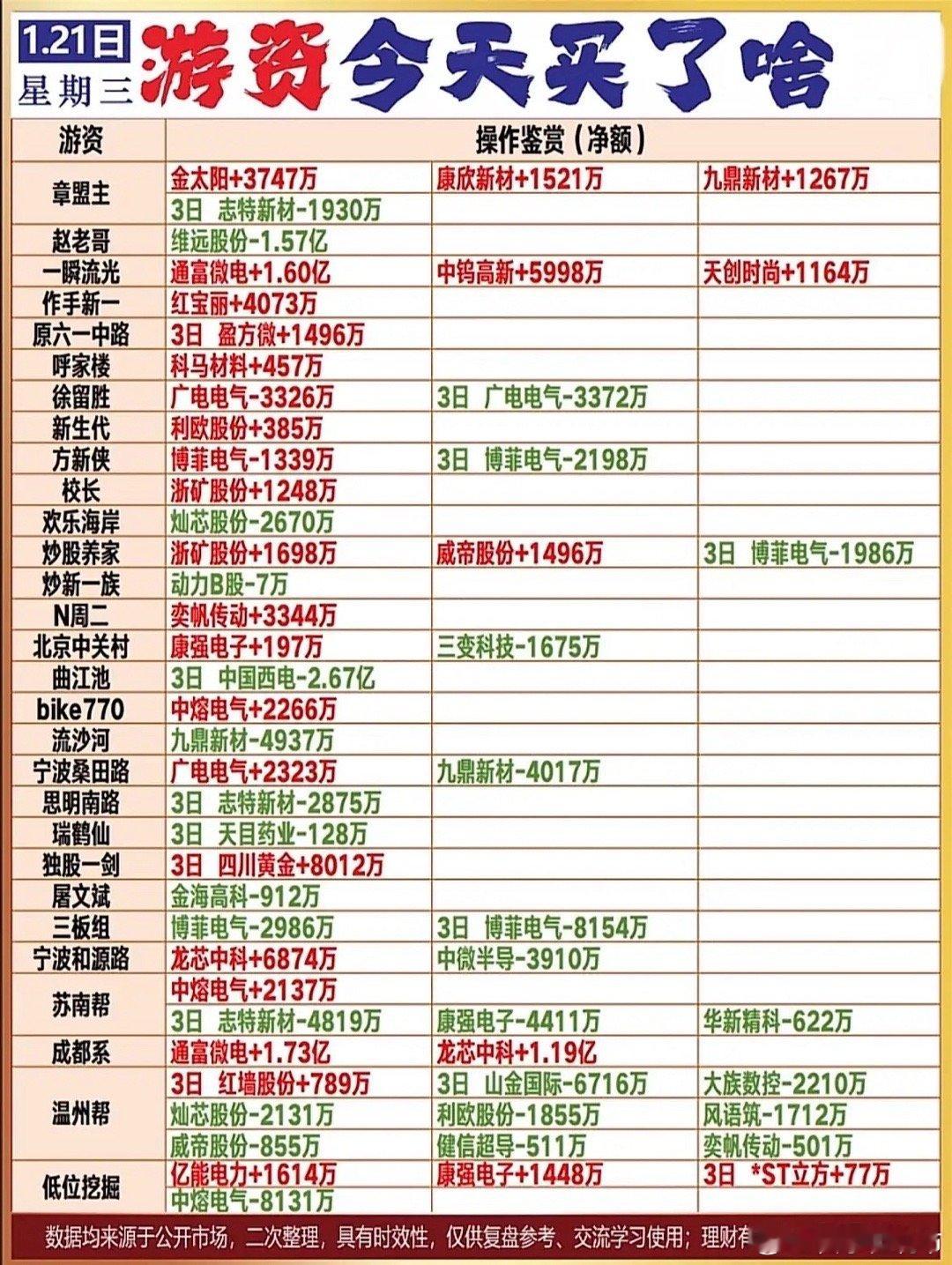 1月21日今日龙虎榜"游资动向速览：金太阳、康欣新材获大单买入，章盟主减持志特新