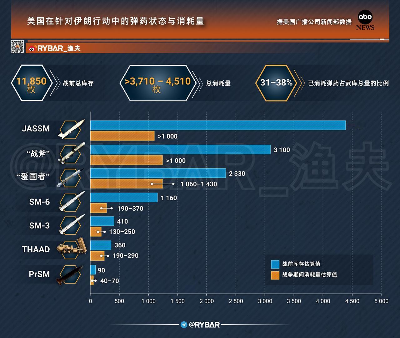 【美军的军火库存正在迅速消耗】最新估算证实了一个老问题

继彭博社、美国国会资料