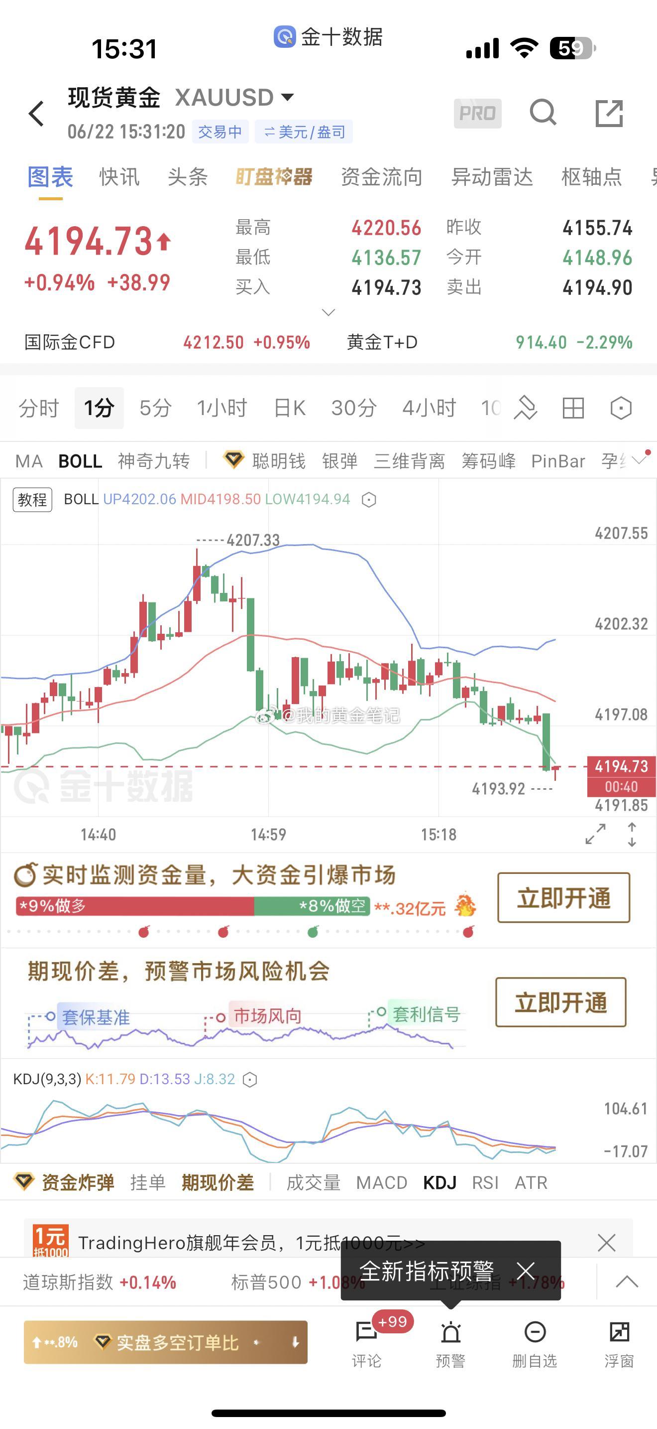 黄金下午多止盈后，反弹到预期的4205/4210压位置，在4205/4206做空