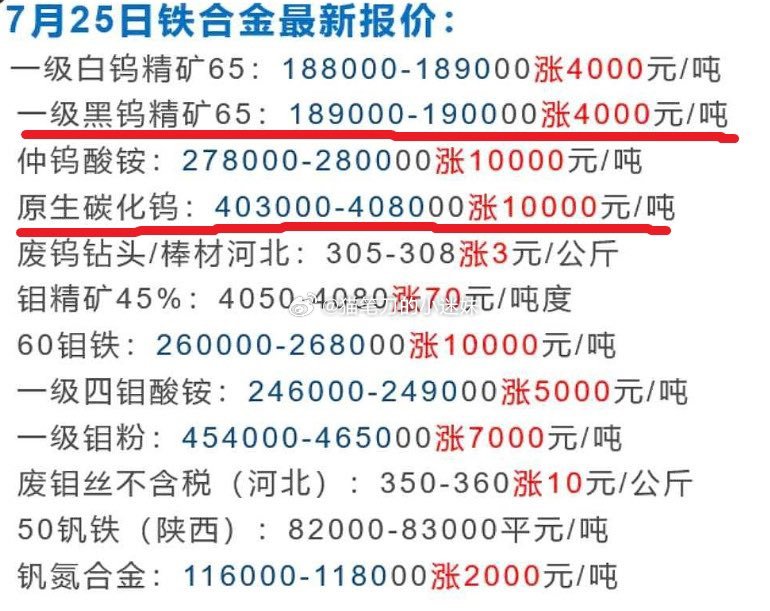 4月3日，一级黑钨精矿65%报价14.2万/吨。4月7日，开打贸易战。4月28日