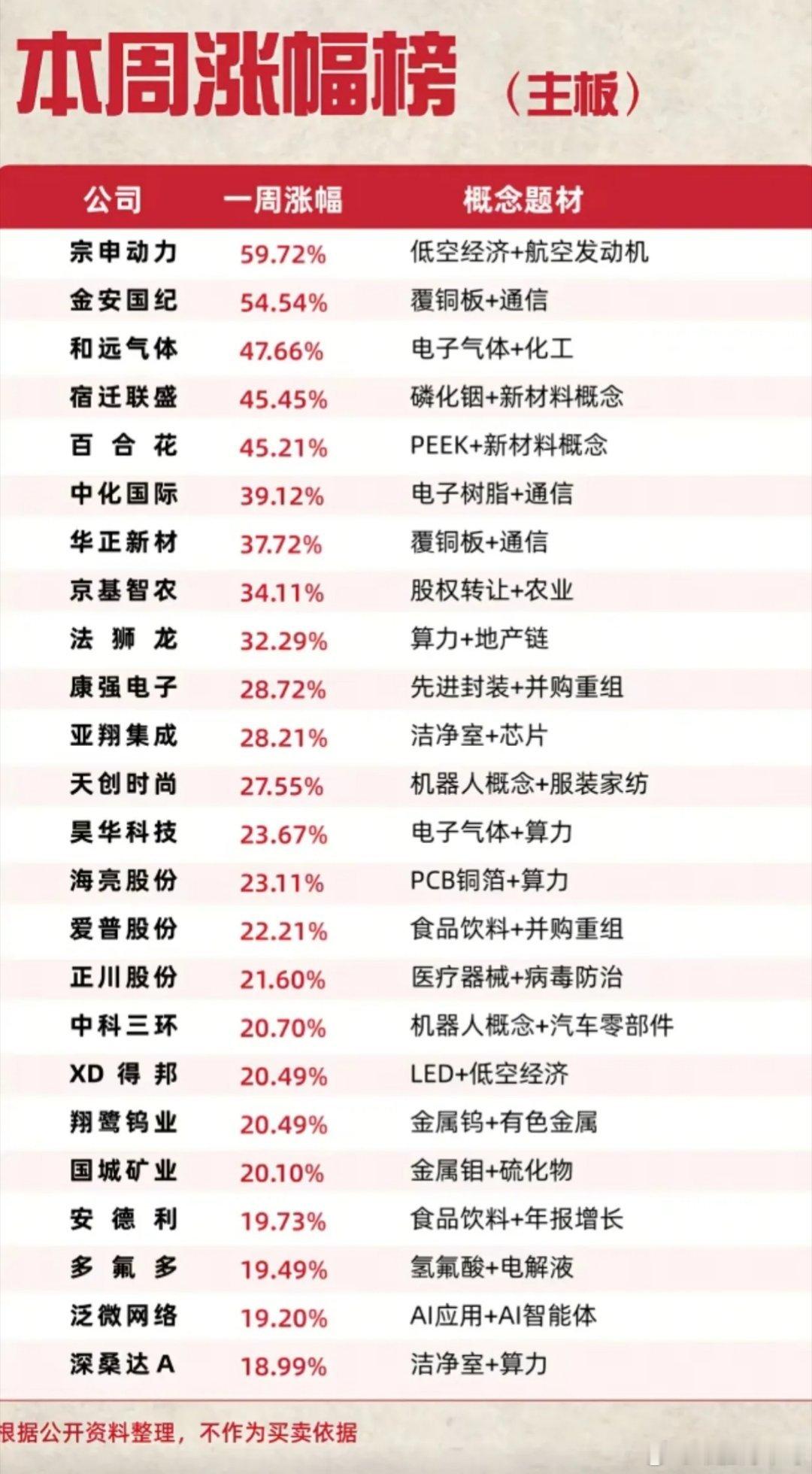 主板周涨幅榜出炉！最高狂涨近60%，这些主线直接霸榜本周主板行情彻底燃了！宗申动