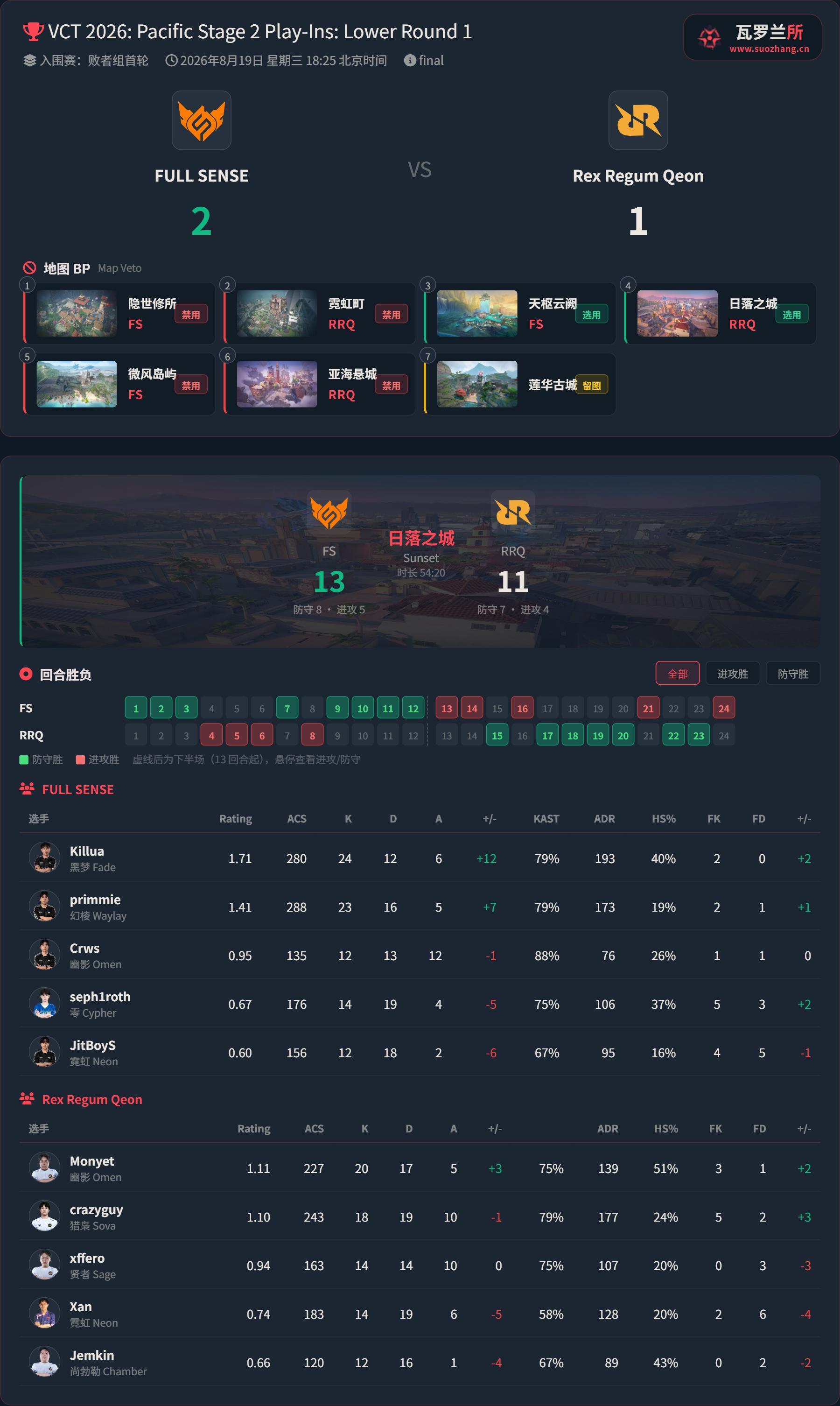2026VCT太平洋第二阶段 | 季后入围赛DAY5赛果 | TS 0-2 ON