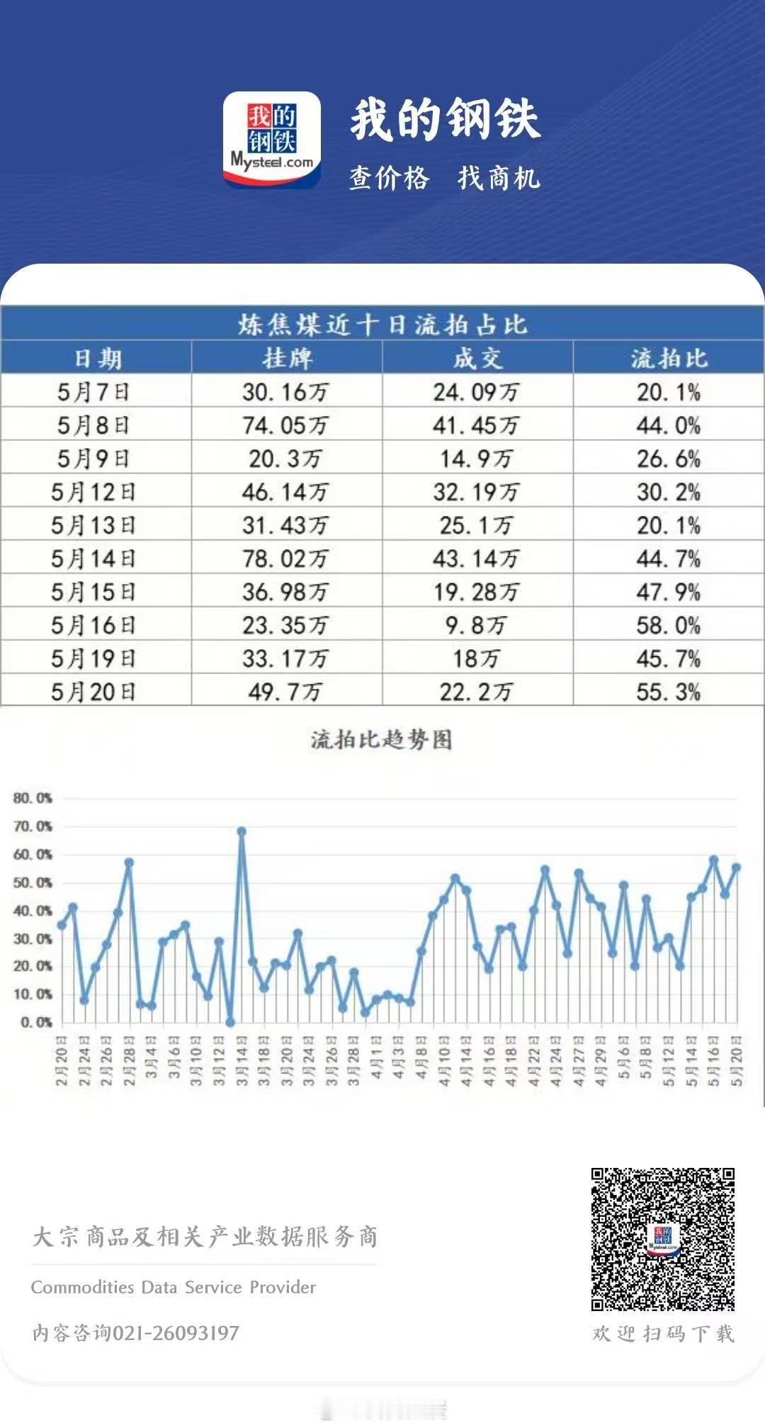 1、今日参与竞拍炼焦煤矿统计29家，累计挂牌数量49.7万吨，成交22.2万吨，