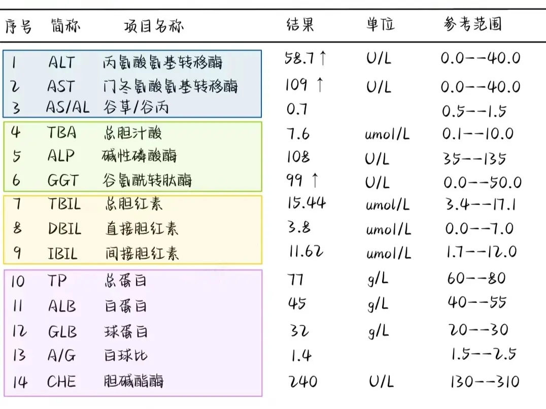 肝功能出现这3种情况，比较危险，要警惕！ 1、转氨酶升高，肝病患者超过...