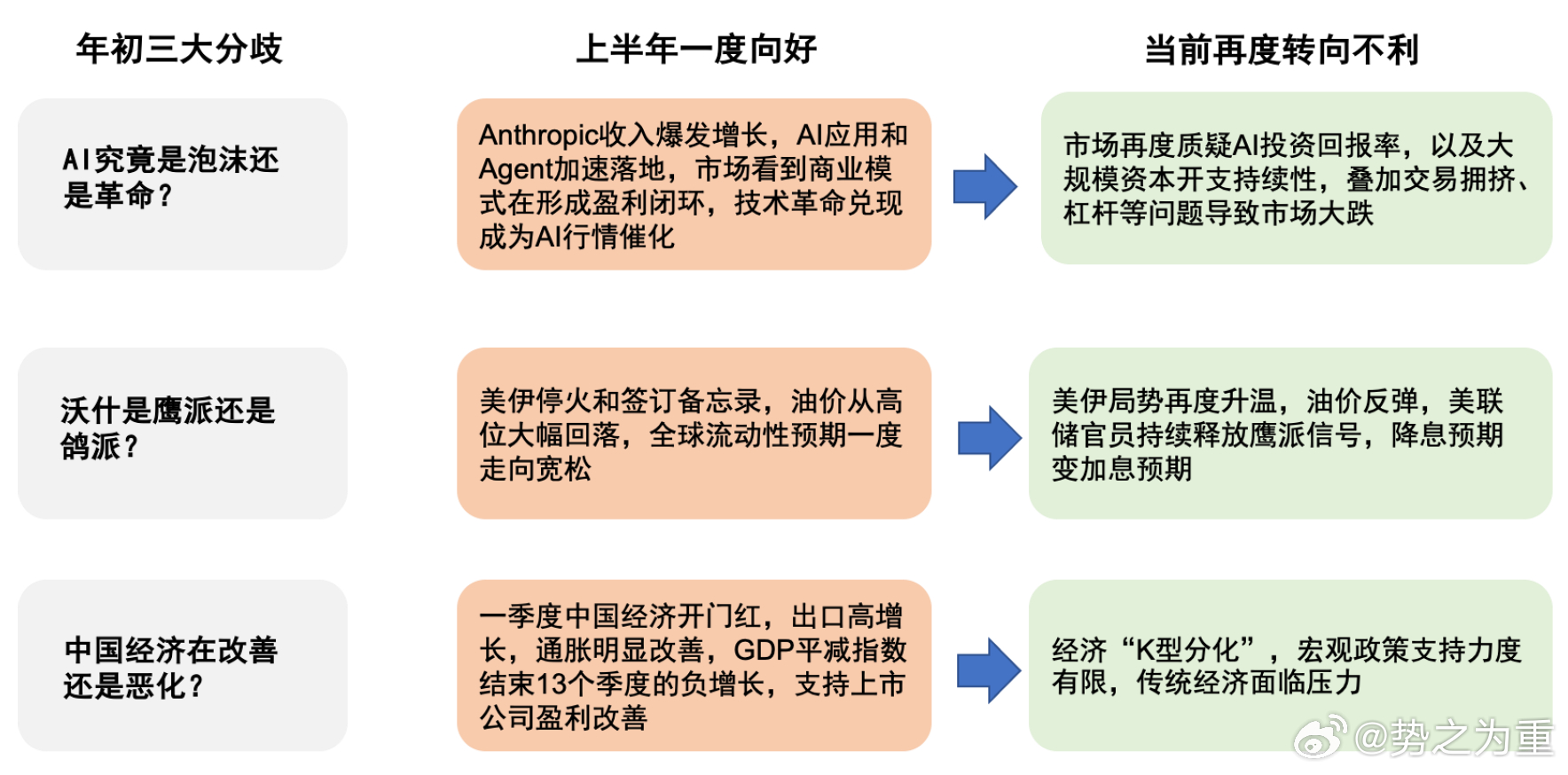 7月以来AI产业链引领全球股市回调，市场对牛市的分歧加大，2026年上半年全球股