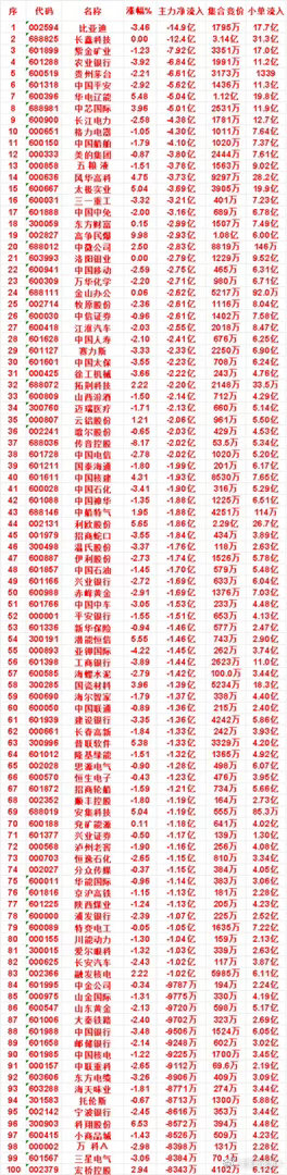 8月4日收盘，主力，已经卖出的名单：中国核建：净流出 1.93亿，小单流入 7.
